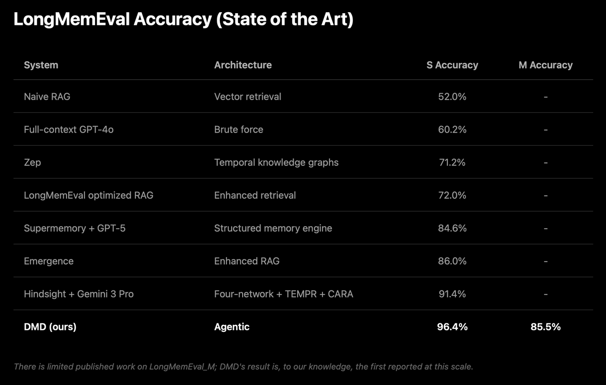 LongMemEval benchmark results showing DMD achieving state of the art